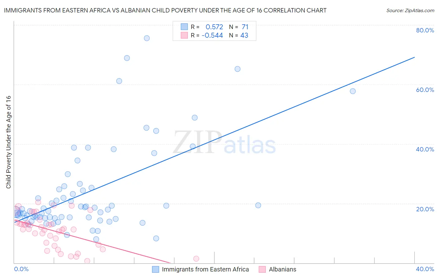 Immigrants from Eastern Africa vs Albanian Child Poverty Under the Age of 16