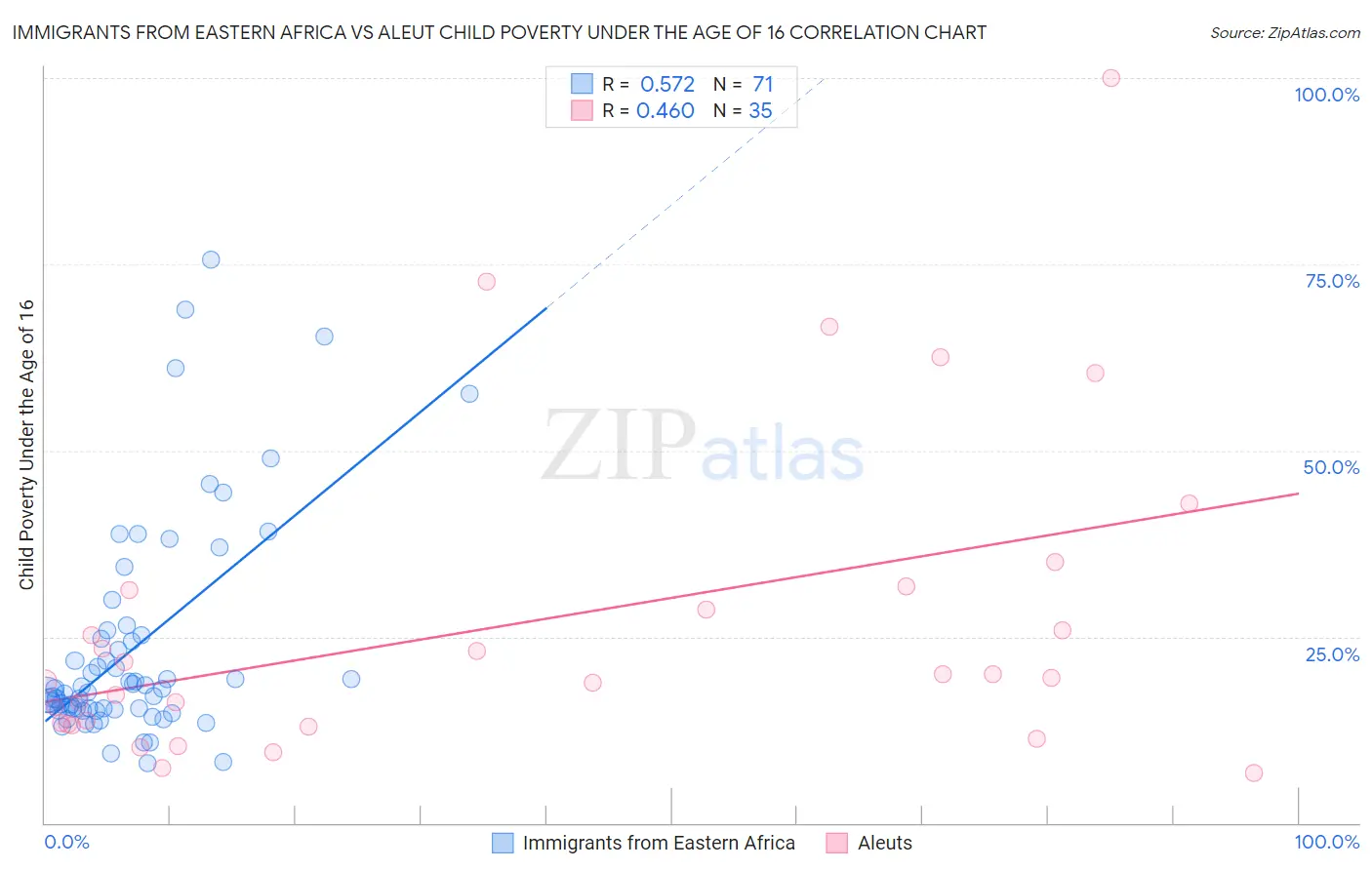 Immigrants from Eastern Africa vs Aleut Child Poverty Under the Age of 16