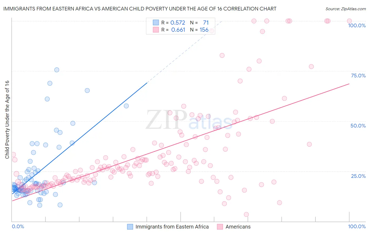 Immigrants from Eastern Africa vs American Child Poverty Under the Age of 16