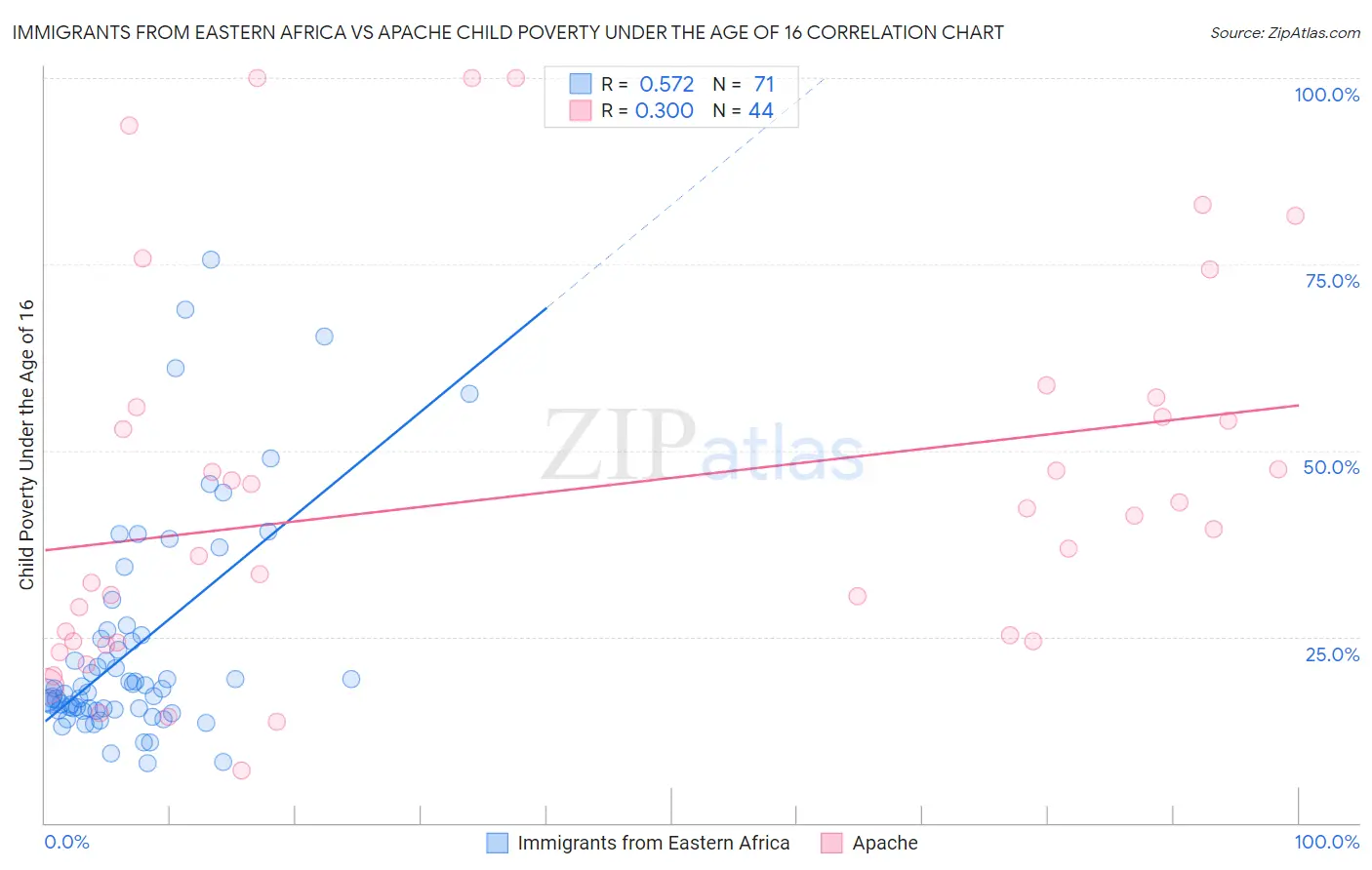 Immigrants from Eastern Africa vs Apache Child Poverty Under the Age of 16