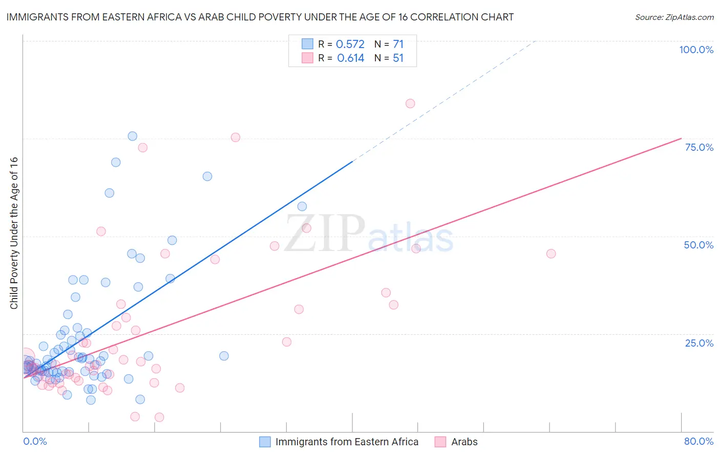 Immigrants from Eastern Africa vs Arab Child Poverty Under the Age of 16