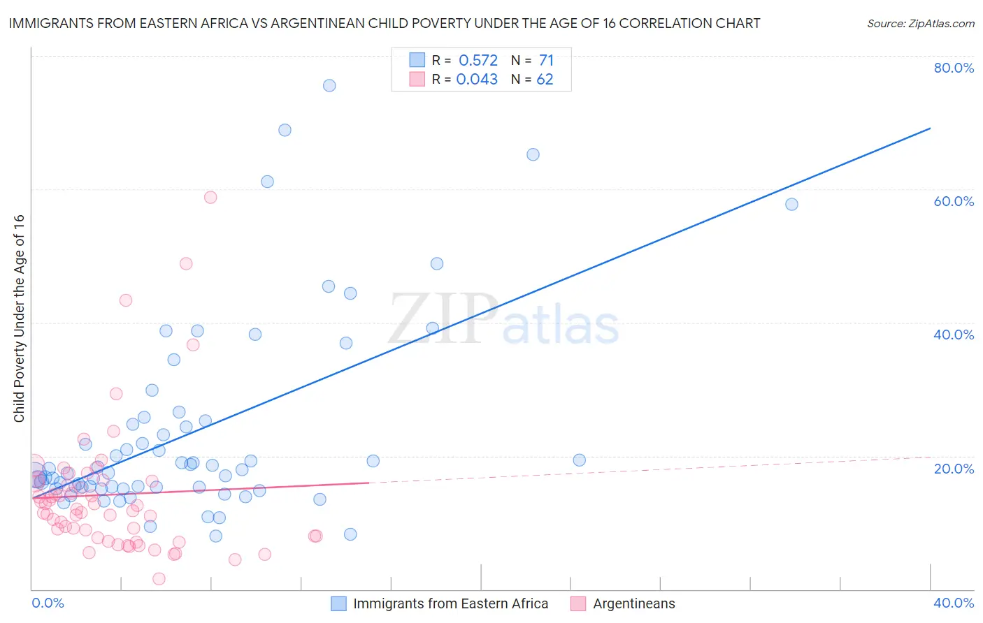 Immigrants from Eastern Africa vs Argentinean Child Poverty Under the Age of 16