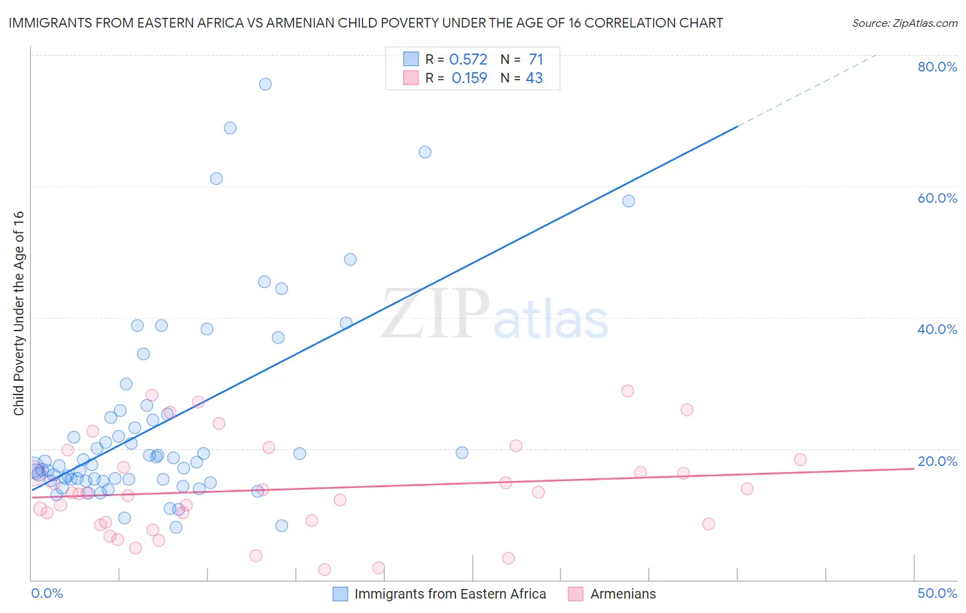 Immigrants from Eastern Africa vs Armenian Child Poverty Under the Age of 16