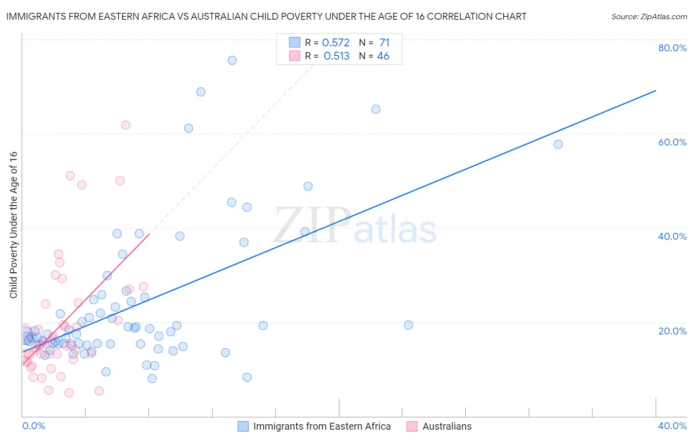 Immigrants from Eastern Africa vs Australian Child Poverty Under the Age of 16