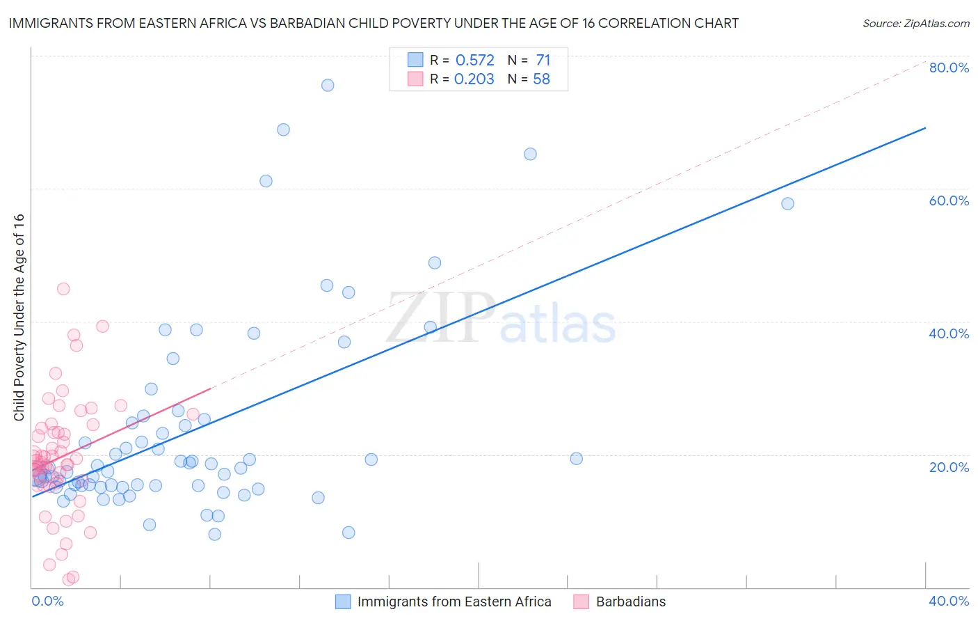 Immigrants from Eastern Africa vs Barbadian Child Poverty Under the Age of 16