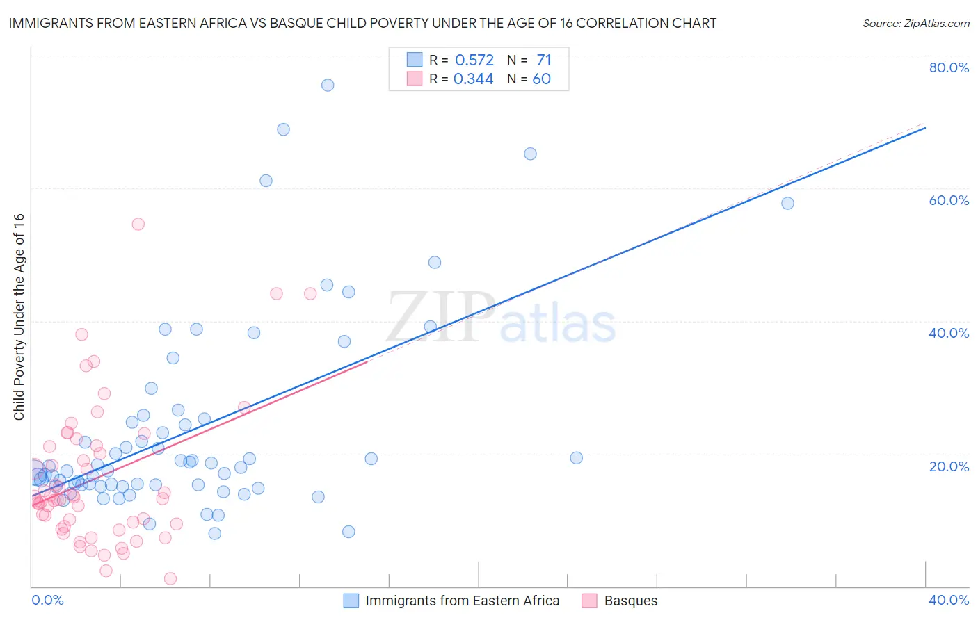 Immigrants from Eastern Africa vs Basque Child Poverty Under the Age of 16