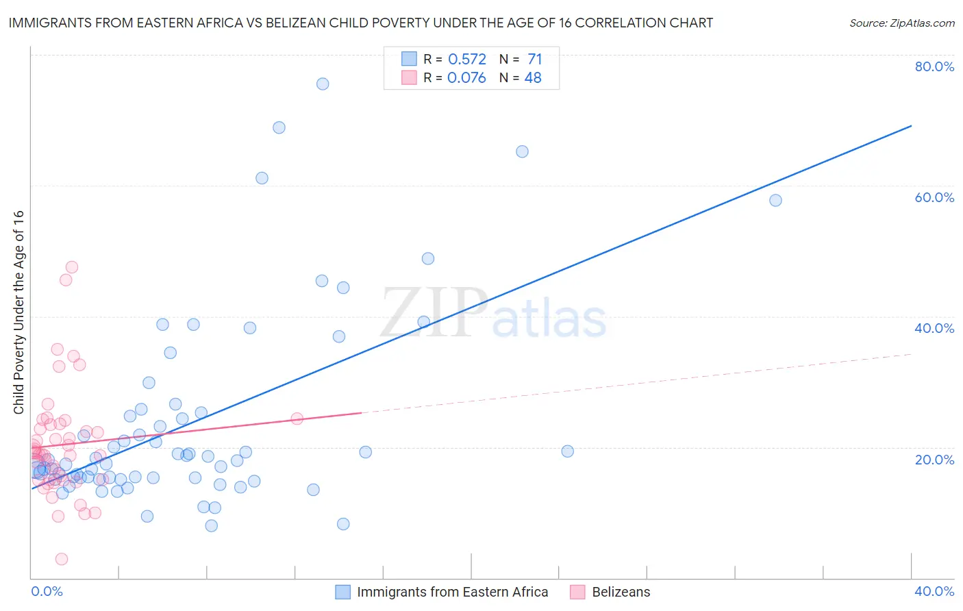 Immigrants from Eastern Africa vs Belizean Child Poverty Under the Age of 16
