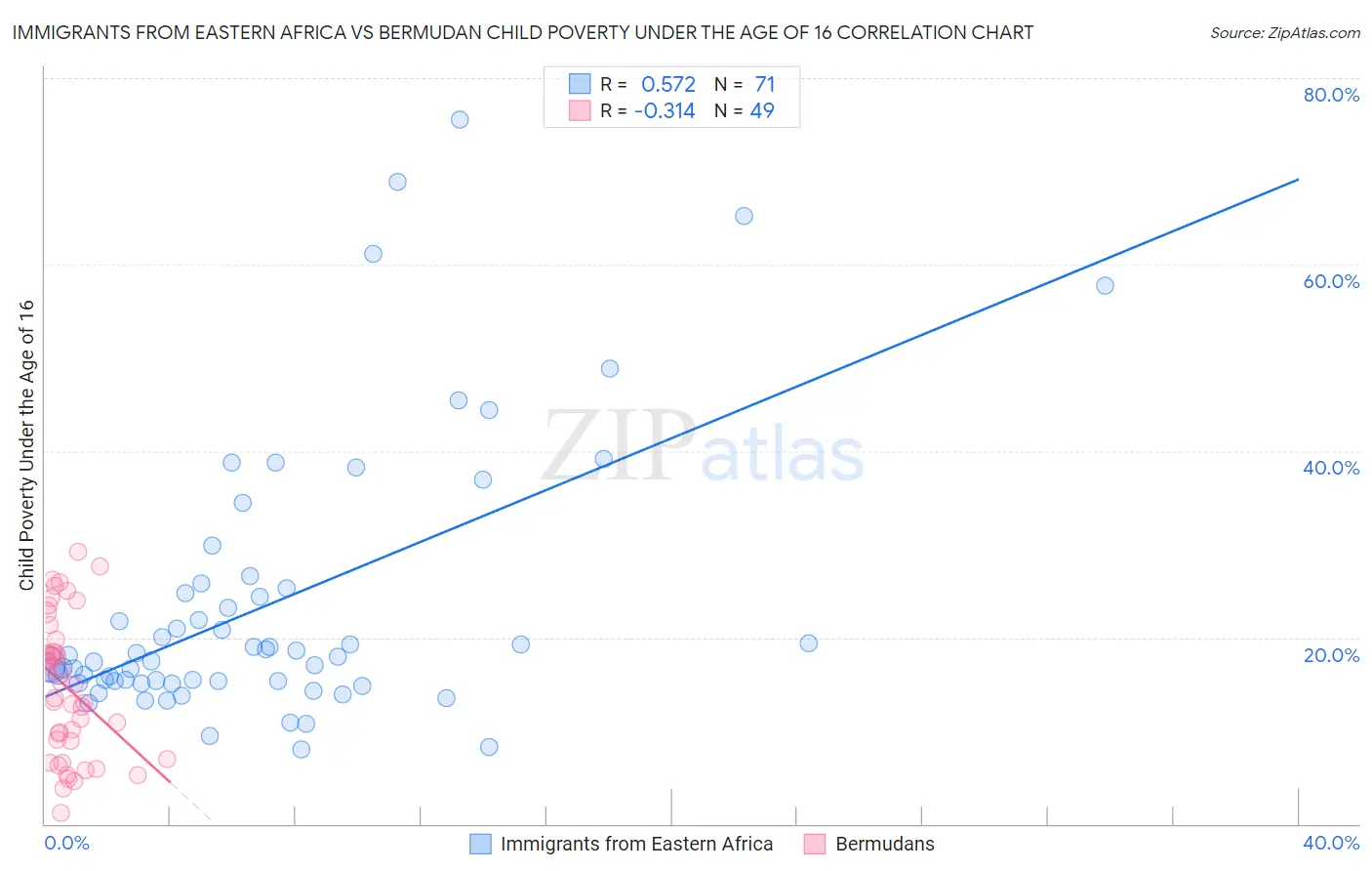 Immigrants from Eastern Africa vs Bermudan Child Poverty Under the Age of 16