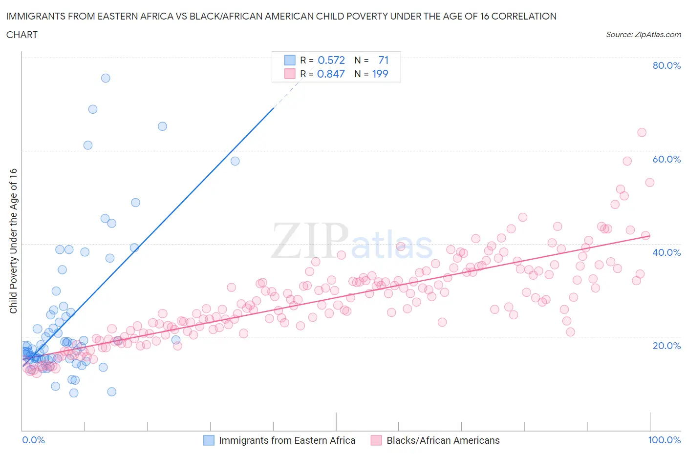 Immigrants from Eastern Africa vs Black/African American Child Poverty Under the Age of 16