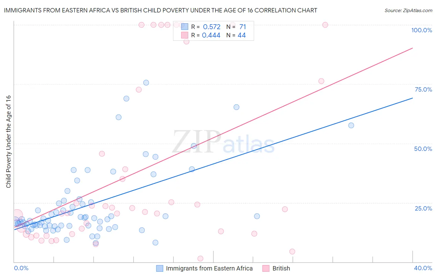 Immigrants from Eastern Africa vs British Child Poverty Under the Age of 16