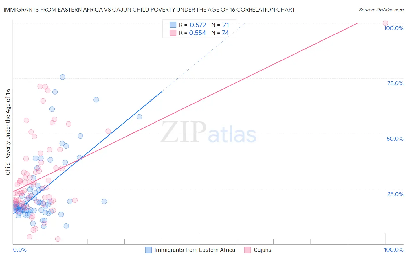 Immigrants from Eastern Africa vs Cajun Child Poverty Under the Age of 16
