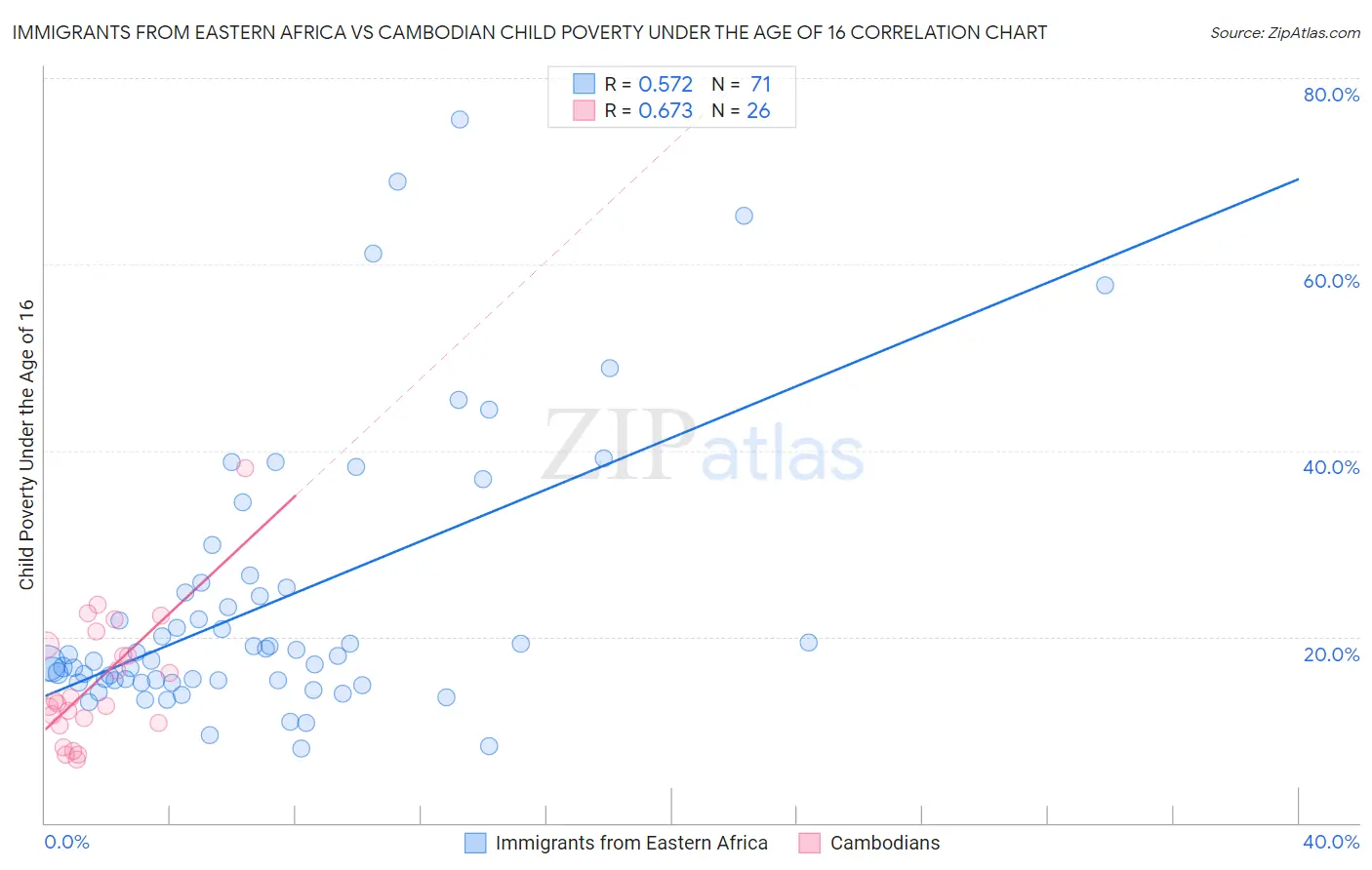 Immigrants from Eastern Africa vs Cambodian Child Poverty Under the Age of 16