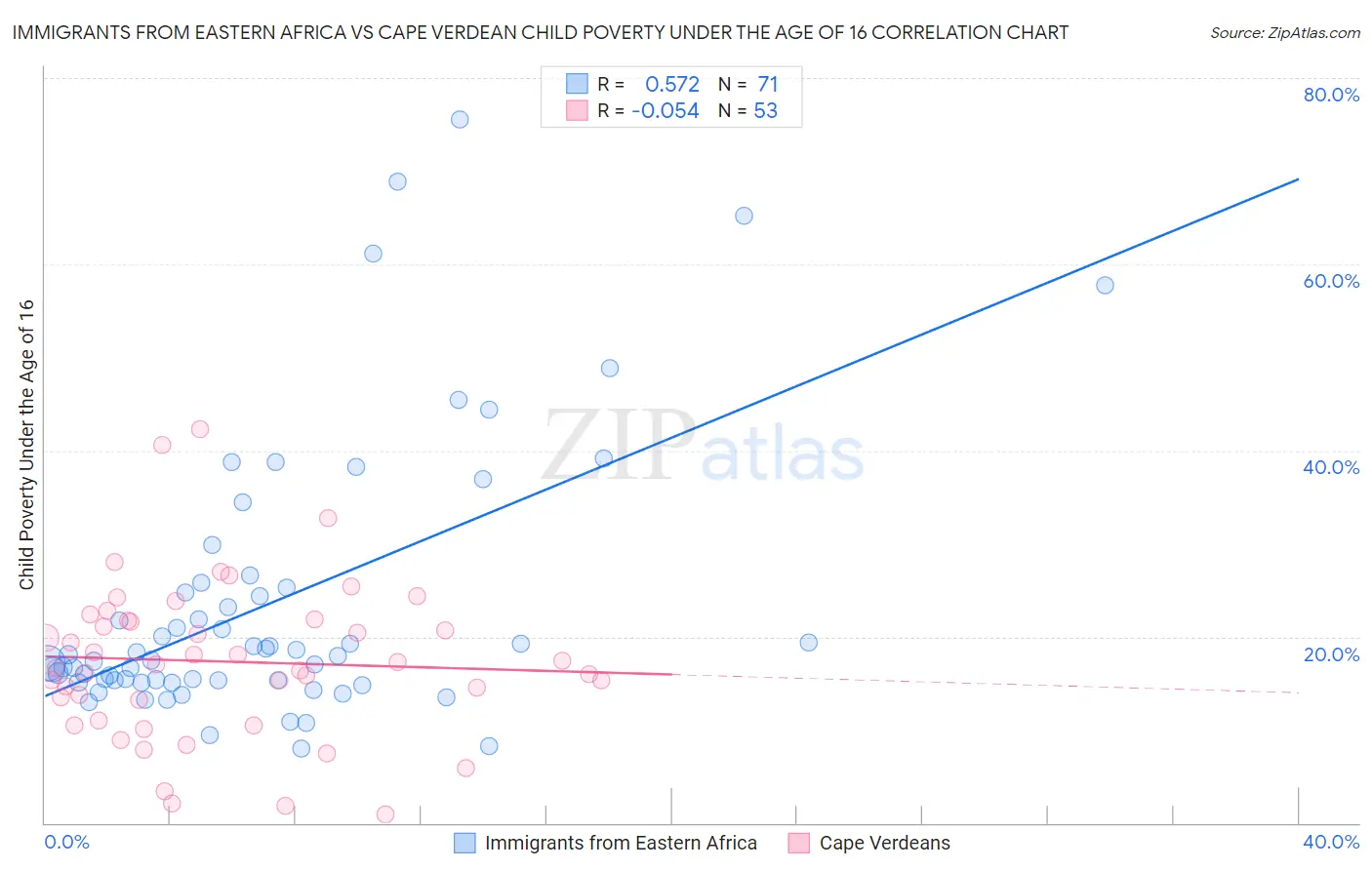 Immigrants from Eastern Africa vs Cape Verdean Child Poverty Under the Age of 16
