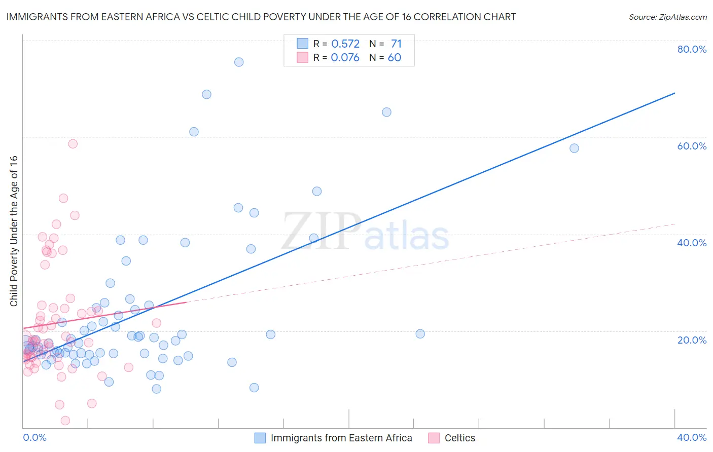 Immigrants from Eastern Africa vs Celtic Child Poverty Under the Age of 16