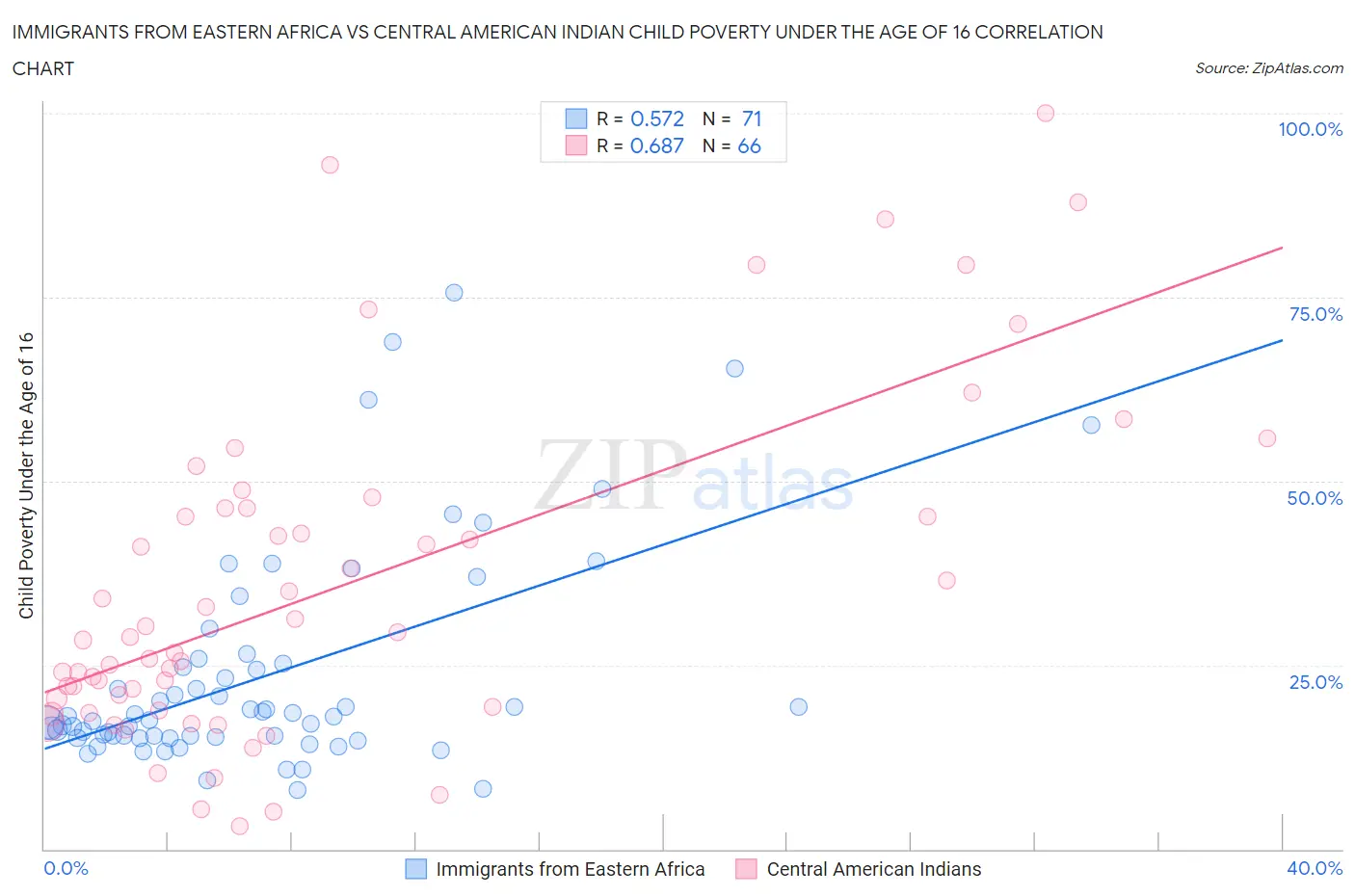 Immigrants from Eastern Africa vs Central American Indian Child Poverty Under the Age of 16