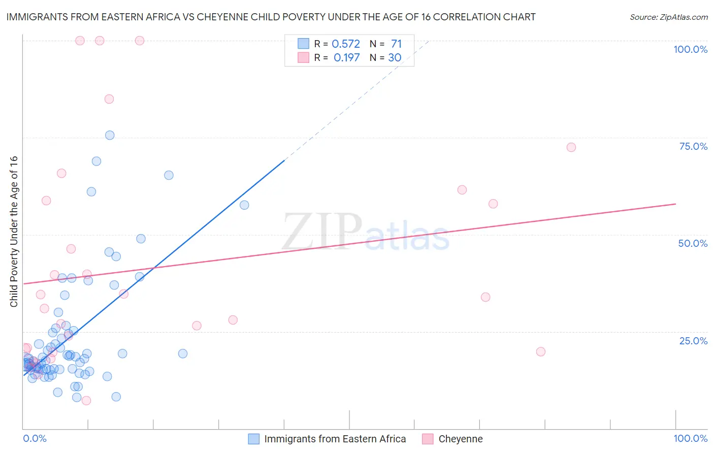 Immigrants from Eastern Africa vs Cheyenne Child Poverty Under the Age of 16
