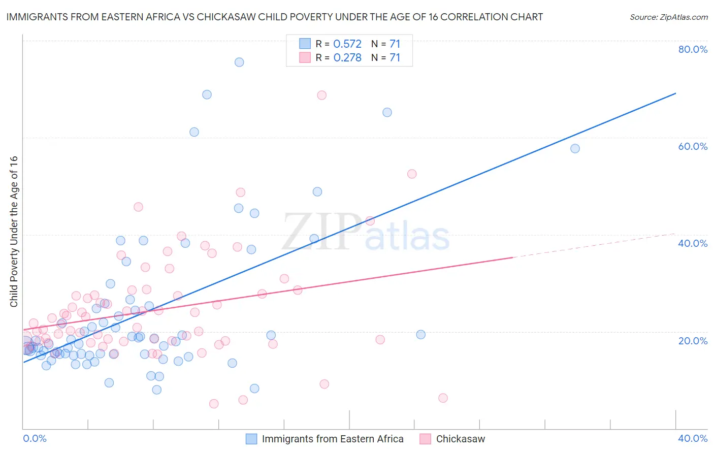 Immigrants from Eastern Africa vs Chickasaw Child Poverty Under the Age of 16