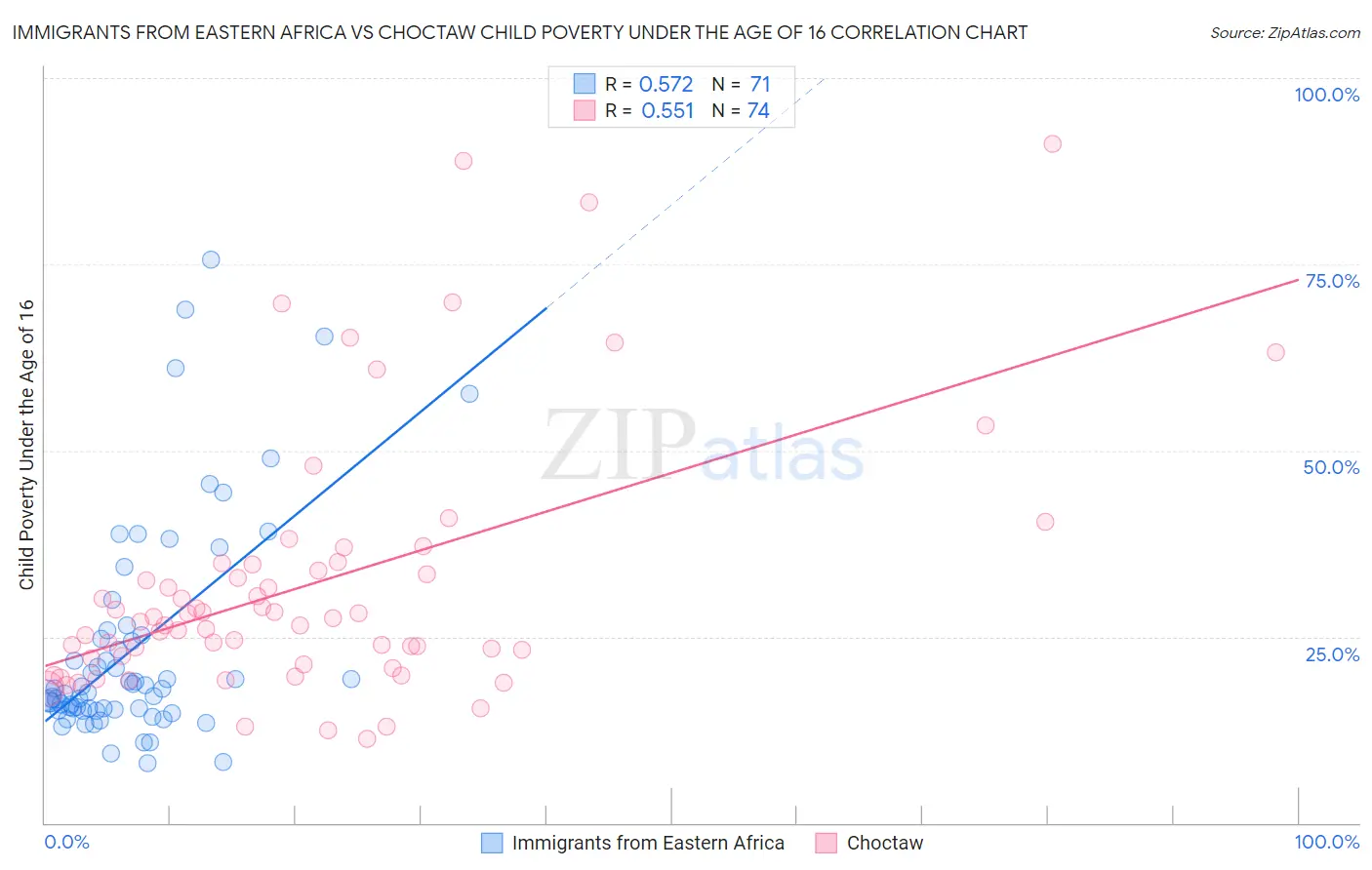 Immigrants from Eastern Africa vs Choctaw Child Poverty Under the Age of 16