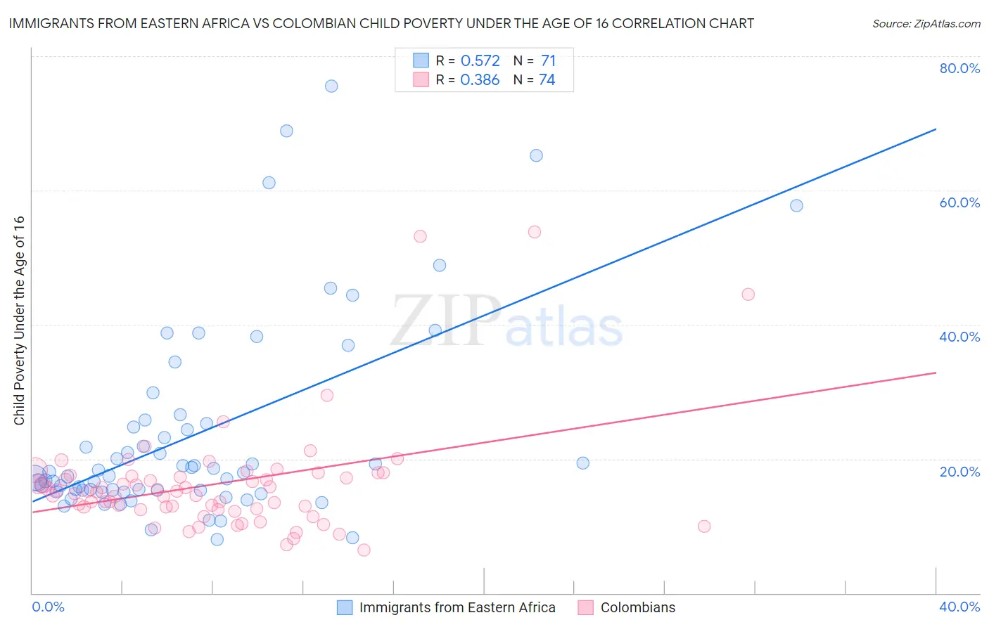 Immigrants from Eastern Africa vs Colombian Child Poverty Under the Age of 16