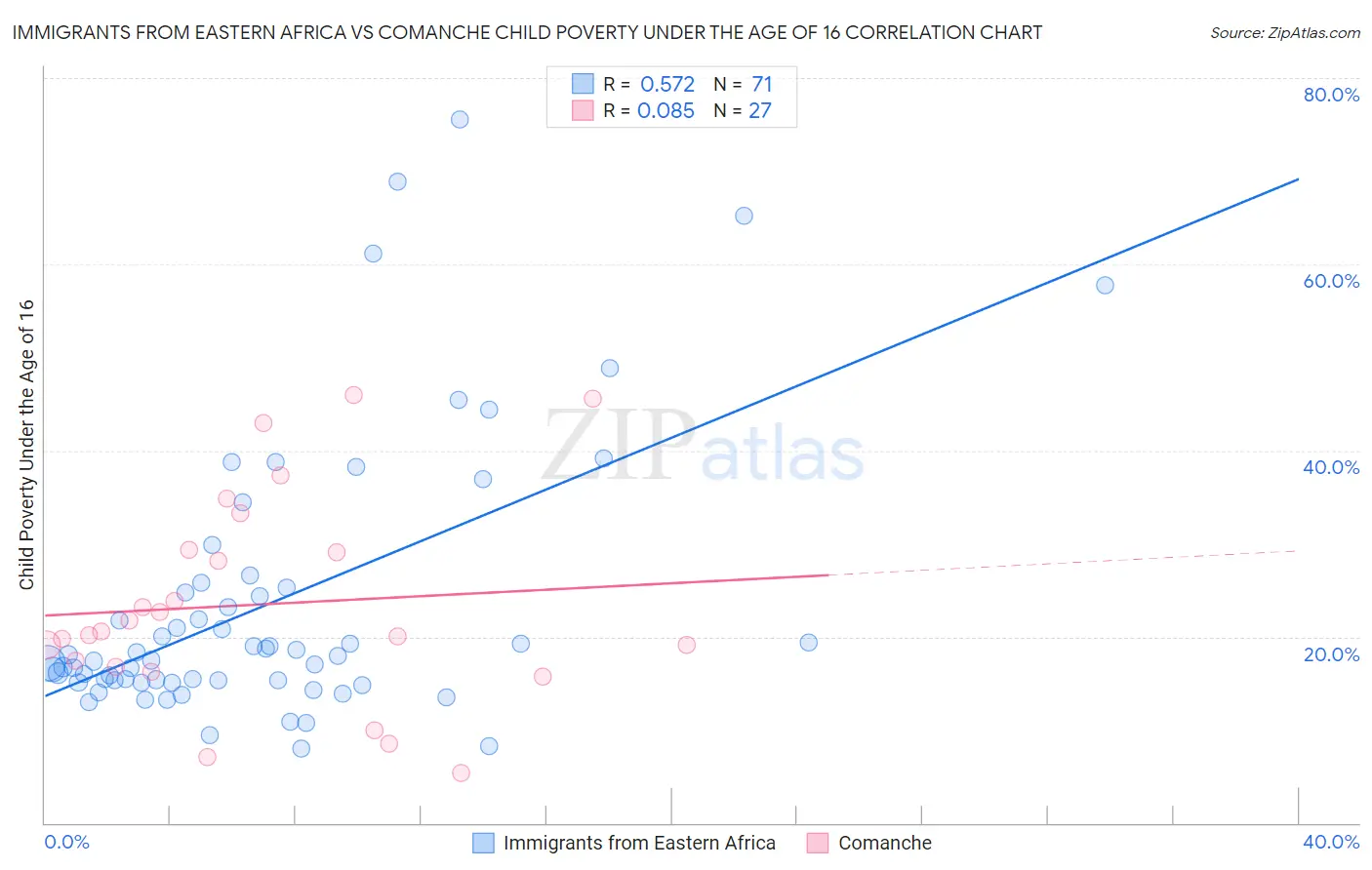 Immigrants from Eastern Africa vs Comanche Child Poverty Under the Age of 16