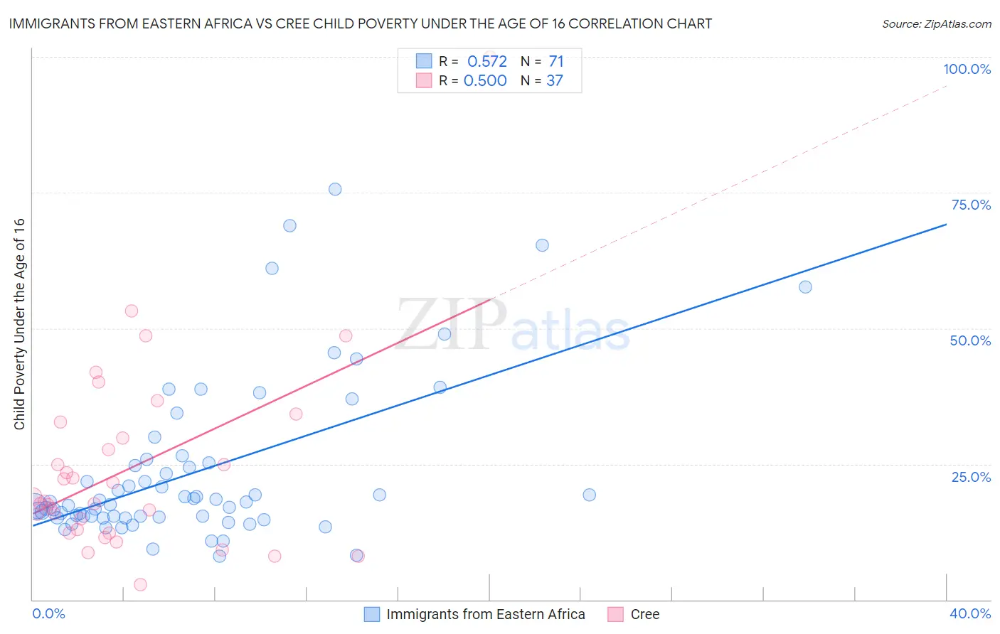 Immigrants from Eastern Africa vs Cree Child Poverty Under the Age of 16