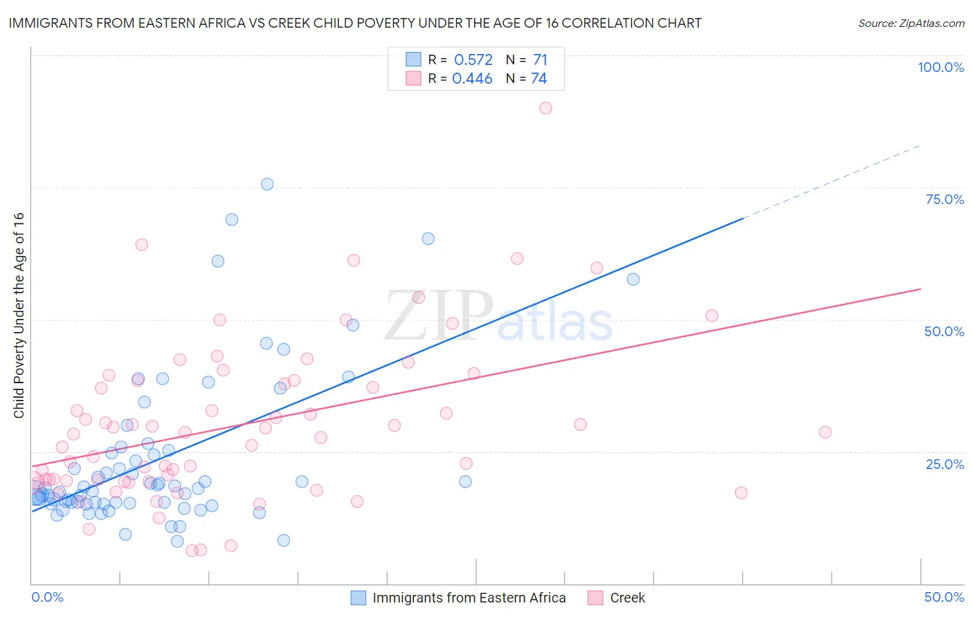 Immigrants from Eastern Africa vs Creek Child Poverty Under the Age of 16