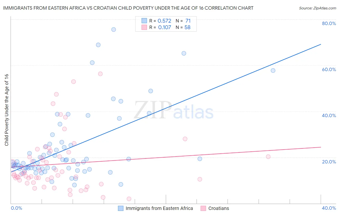 Immigrants from Eastern Africa vs Croatian Child Poverty Under the Age of 16