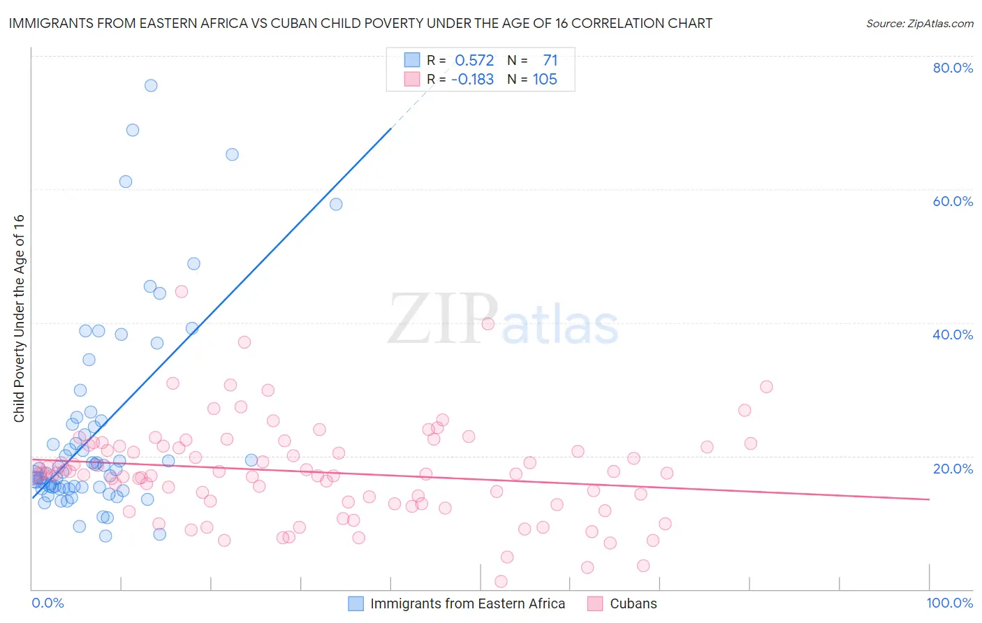 Immigrants from Eastern Africa vs Cuban Child Poverty Under the Age of 16