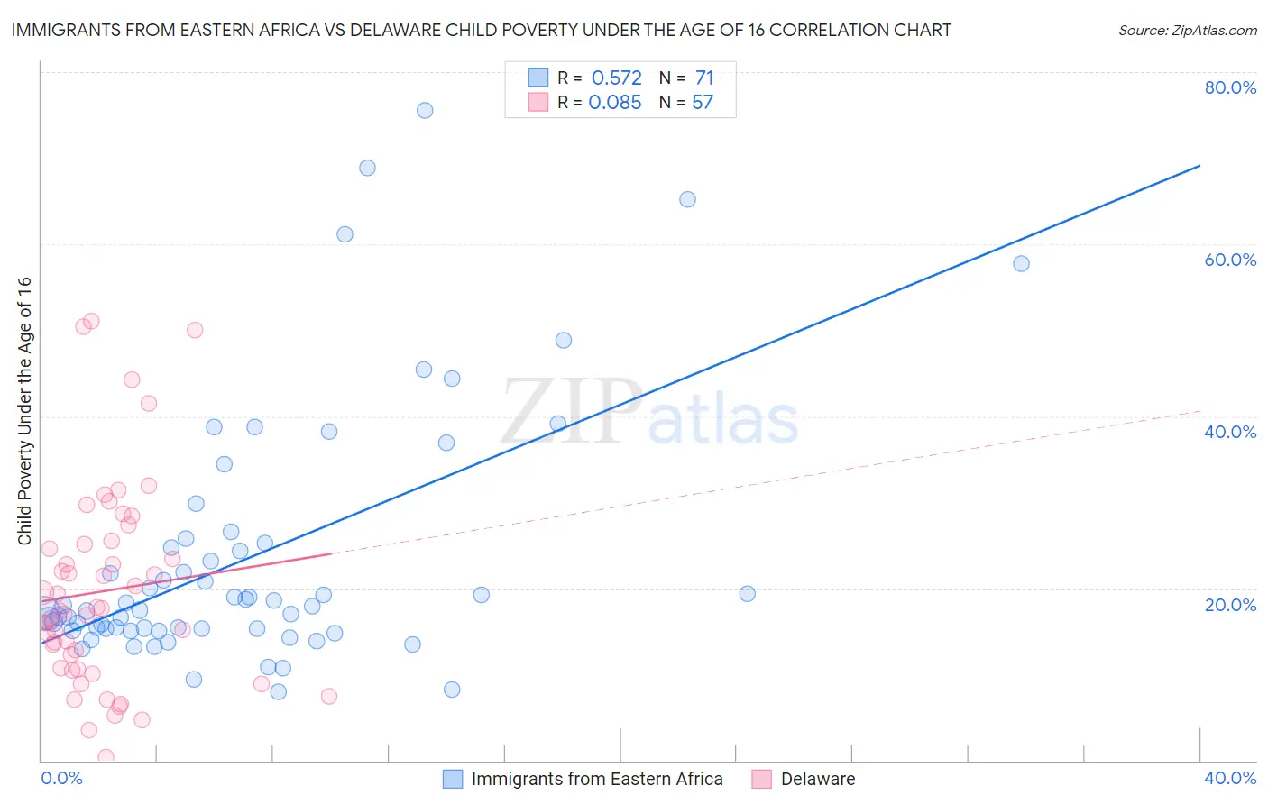 Immigrants from Eastern Africa vs Delaware Child Poverty Under the Age of 16
