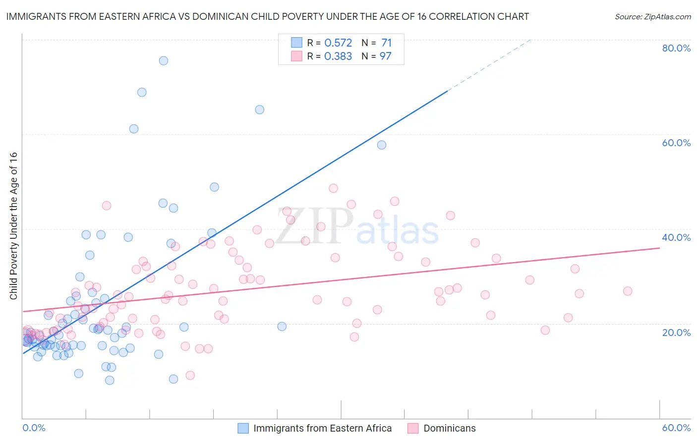 Immigrants from Eastern Africa vs Dominican Child Poverty Under the Age of 16