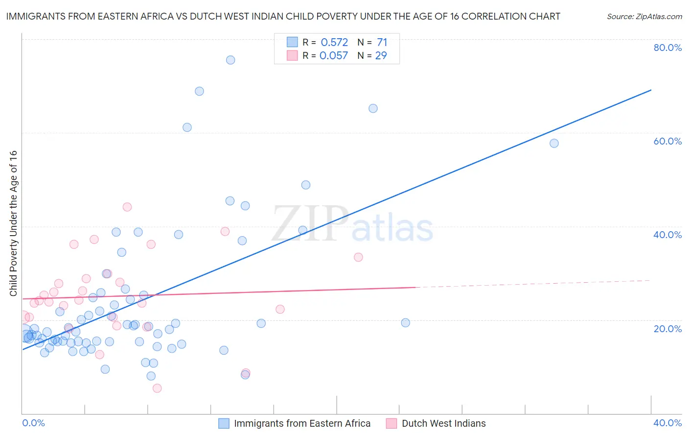 Immigrants from Eastern Africa vs Dutch West Indian Child Poverty Under the Age of 16