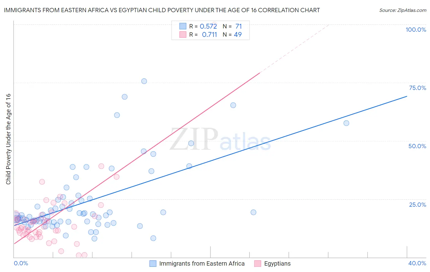 Immigrants from Eastern Africa vs Egyptian Child Poverty Under the Age of 16