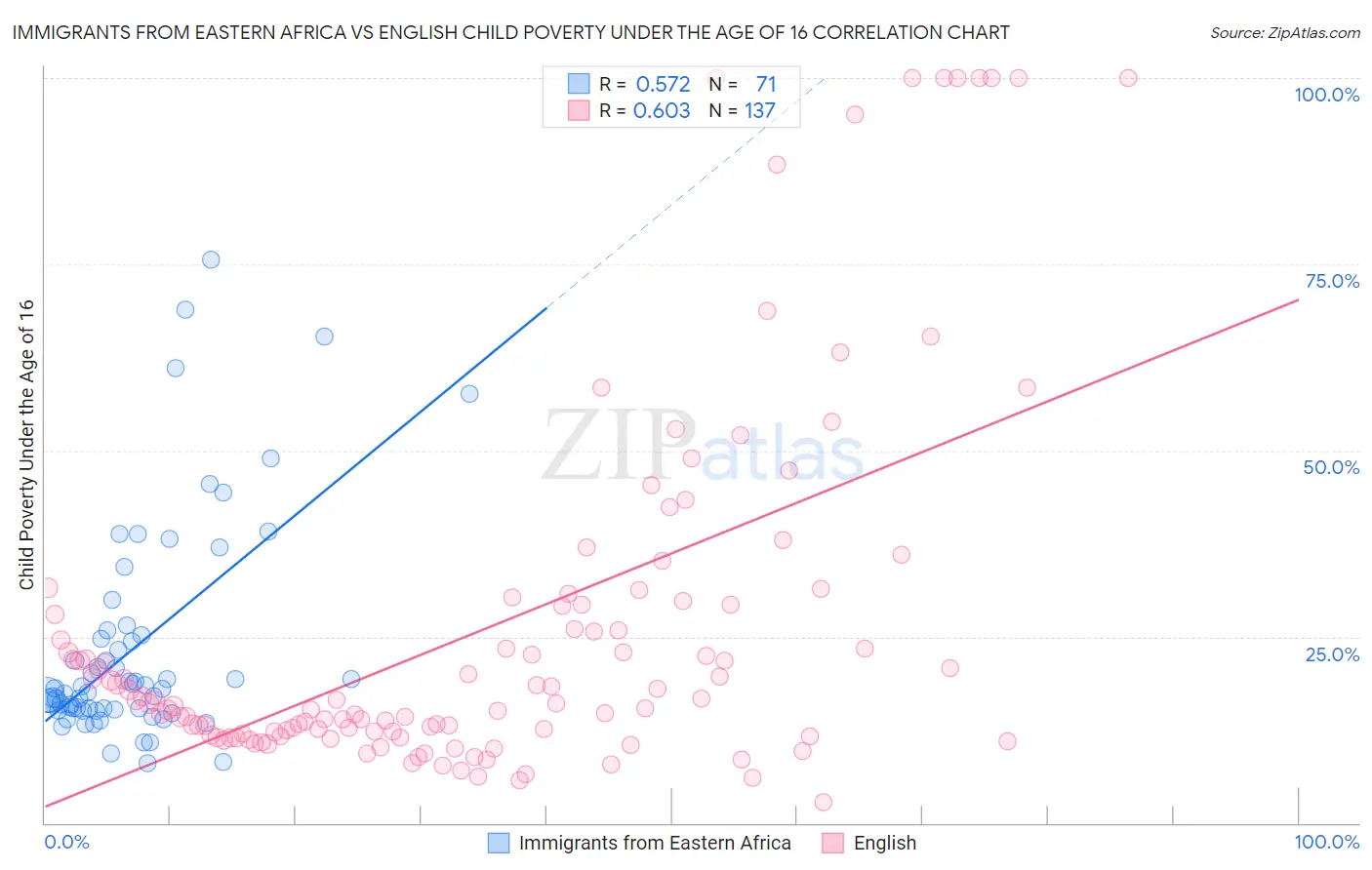 Immigrants from Eastern Africa vs English Child Poverty Under the Age of 16