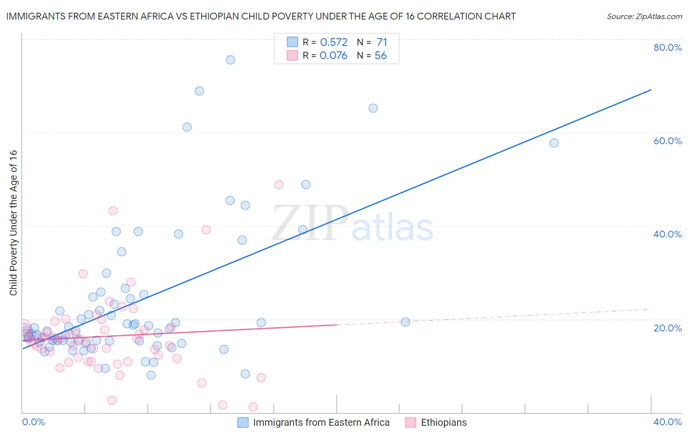Immigrants from Eastern Africa vs Ethiopian Child Poverty Under the Age of 16