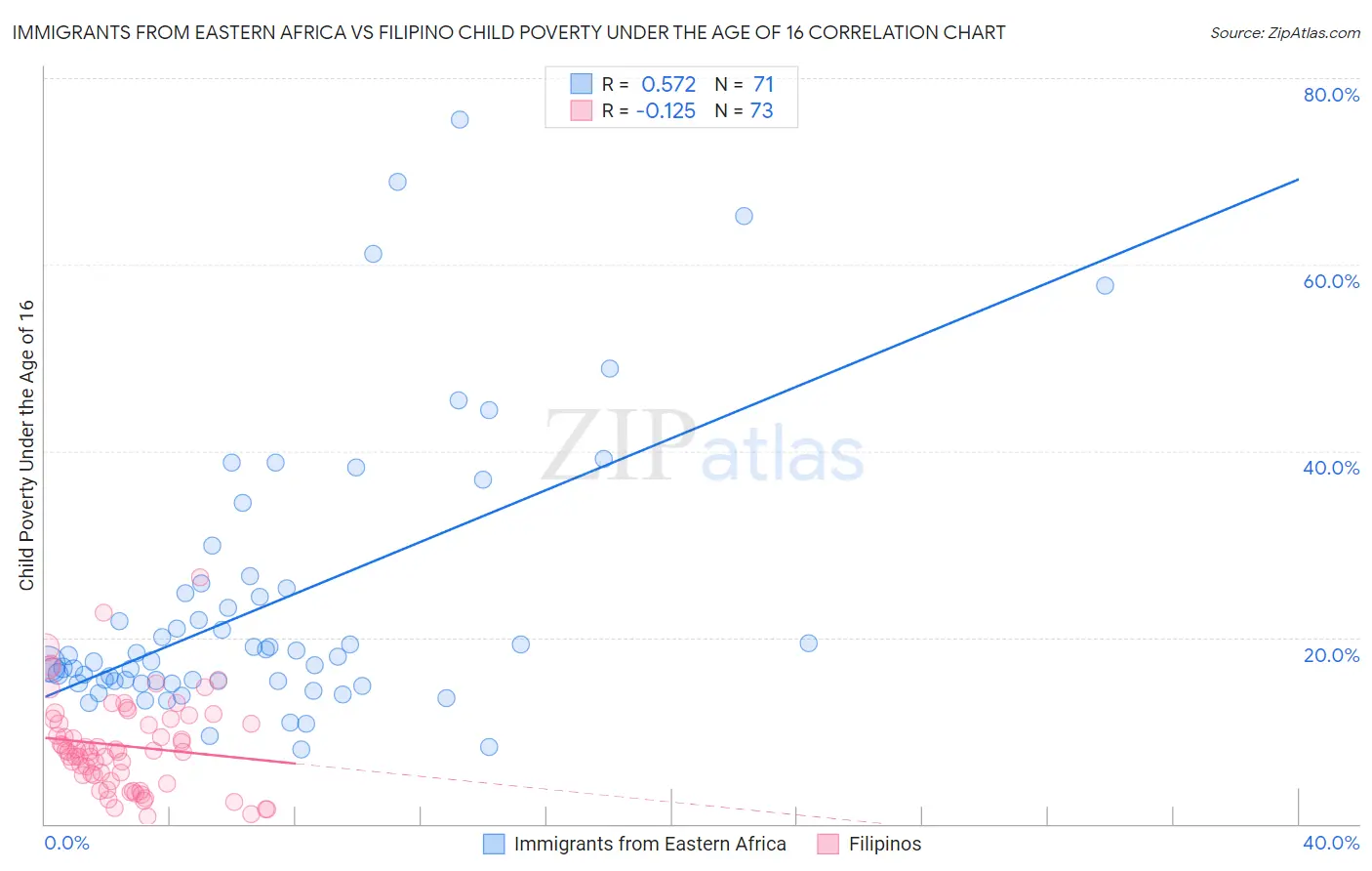 Immigrants from Eastern Africa vs Filipino Child Poverty Under the Age of 16