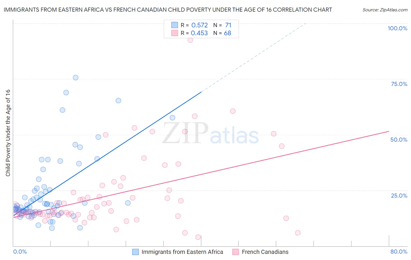 Immigrants from Eastern Africa vs French Canadian Child Poverty Under the Age of 16