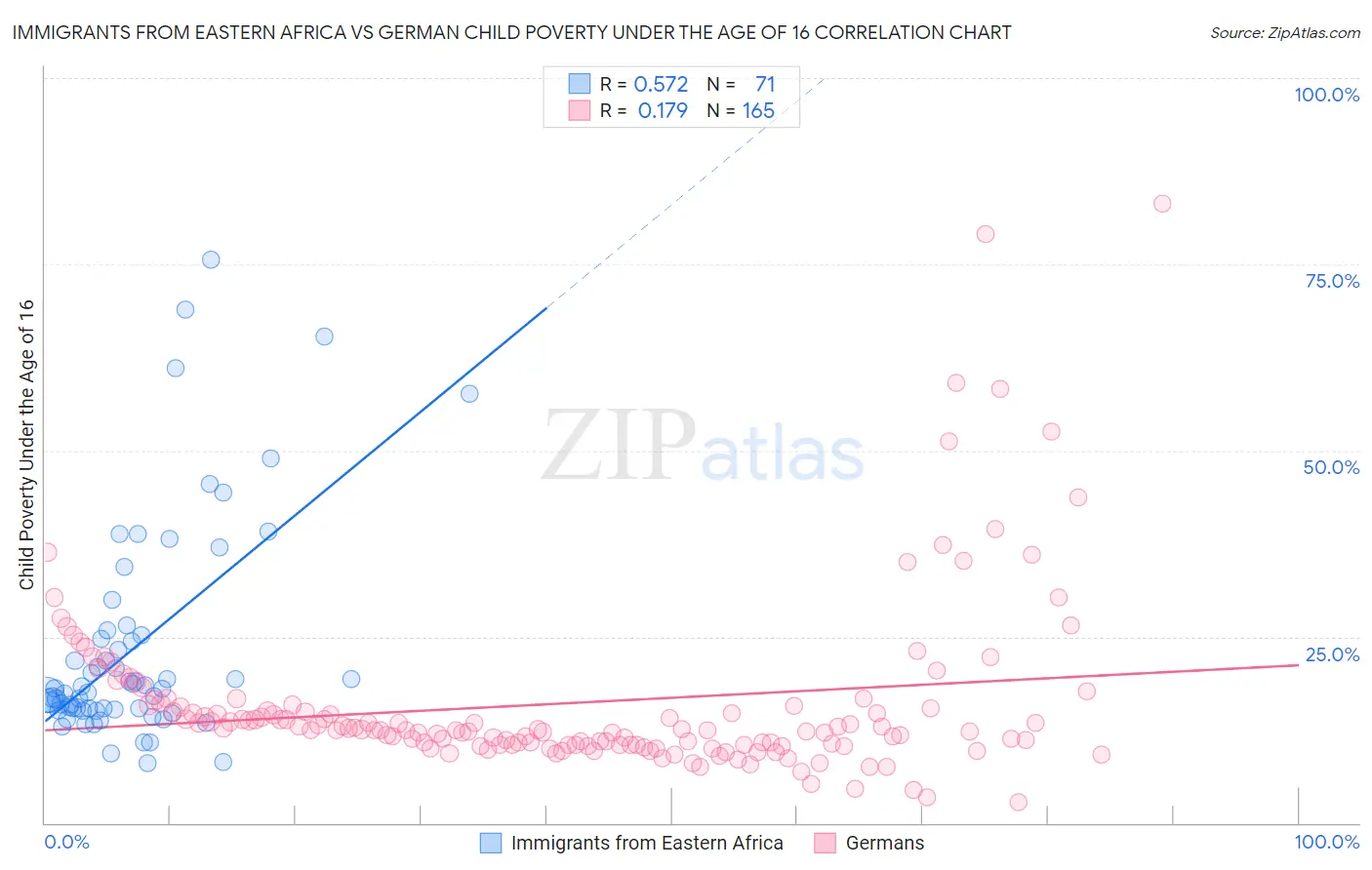 Immigrants from Eastern Africa vs German Child Poverty Under the Age of 16