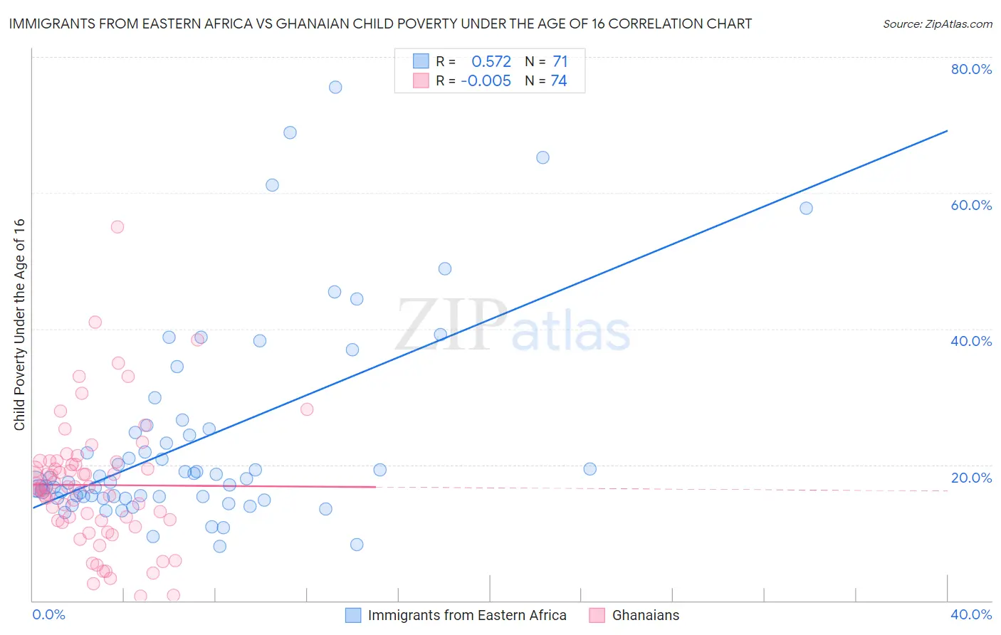 Immigrants from Eastern Africa vs Ghanaian Child Poverty Under the Age of 16