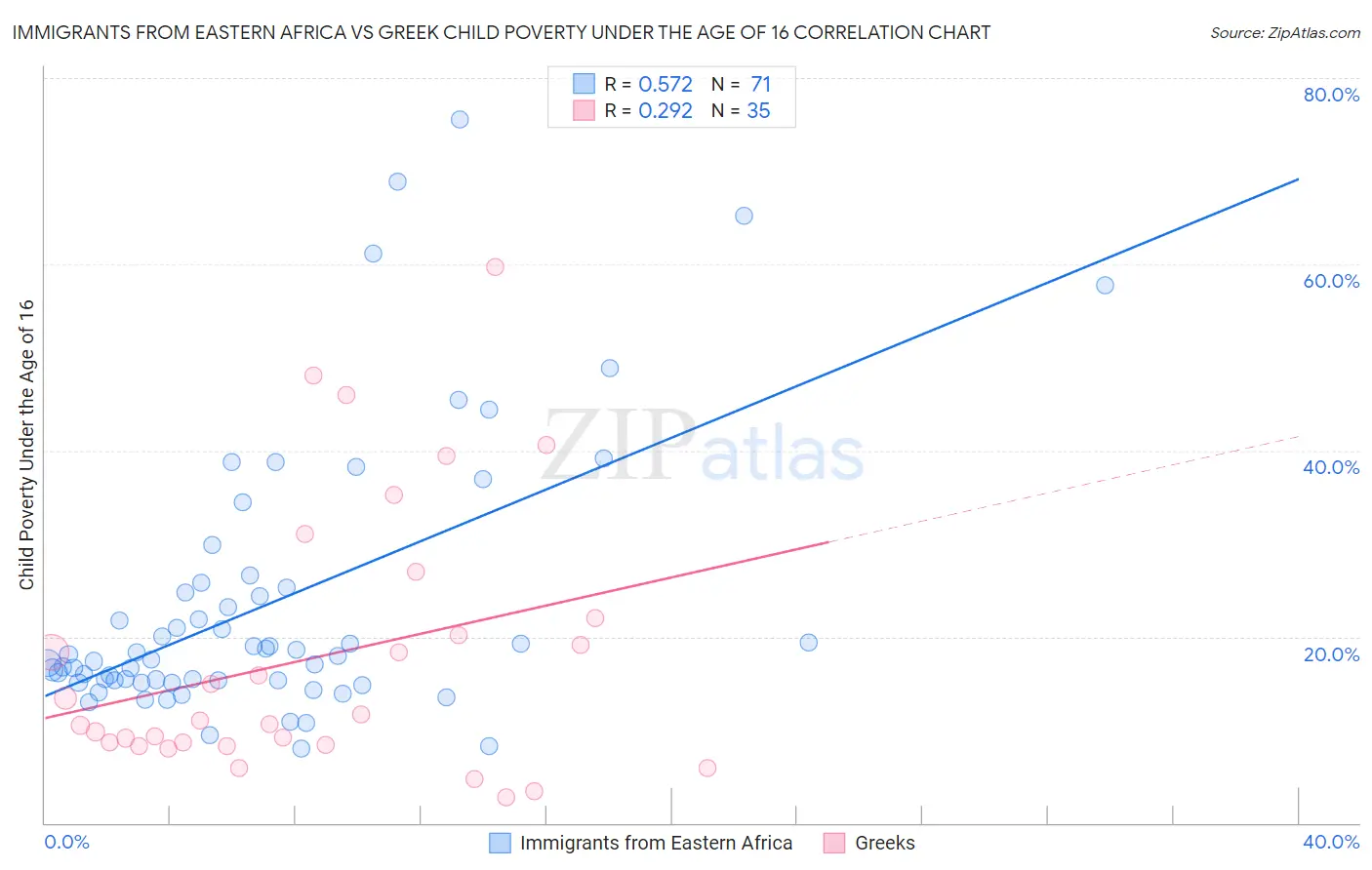 Immigrants from Eastern Africa vs Greek Child Poverty Under the Age of 16