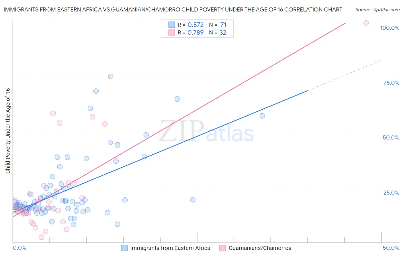Immigrants from Eastern Africa vs Guamanian/Chamorro Child Poverty Under the Age of 16