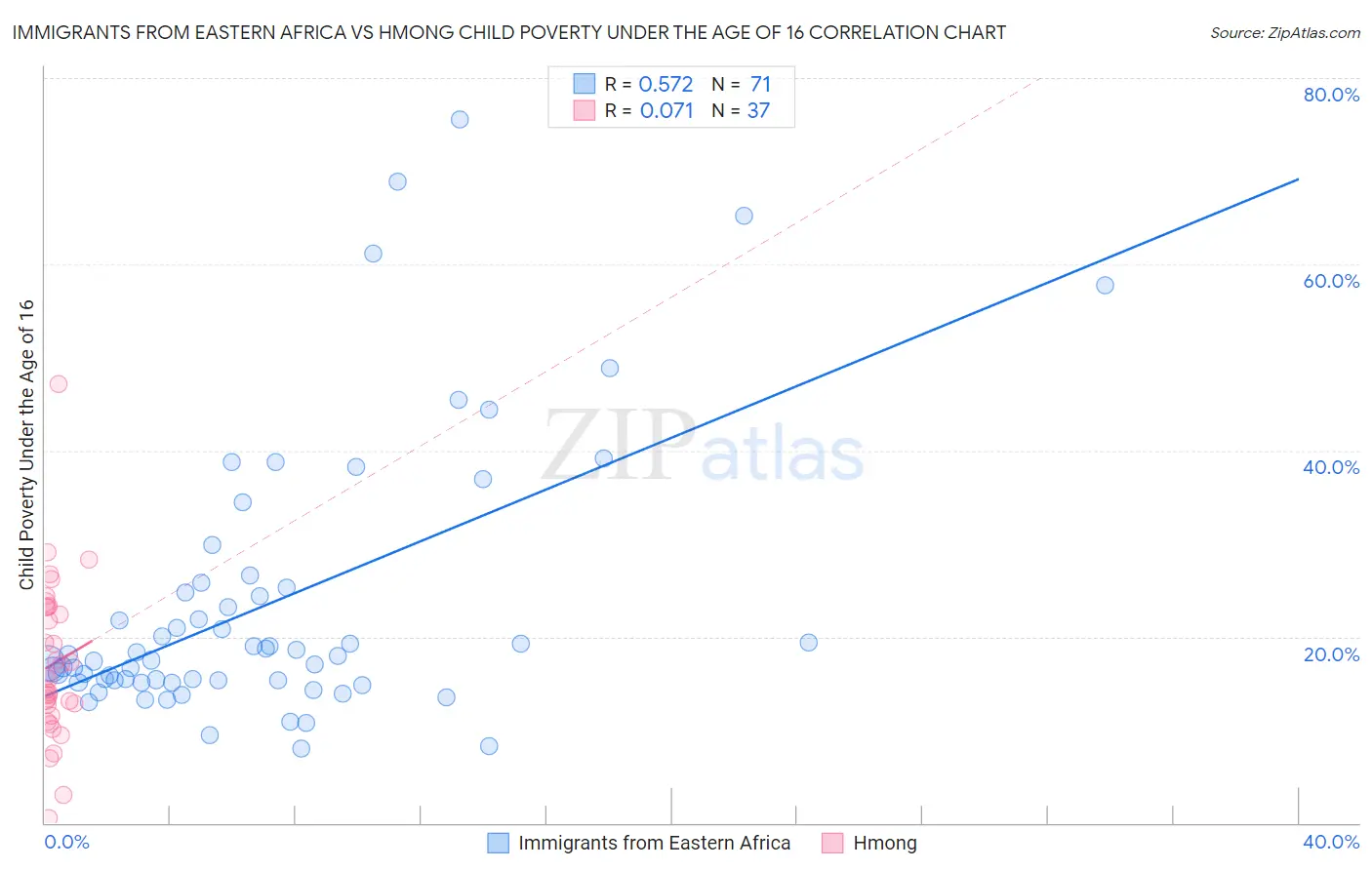 Immigrants from Eastern Africa vs Hmong Child Poverty Under the Age of 16