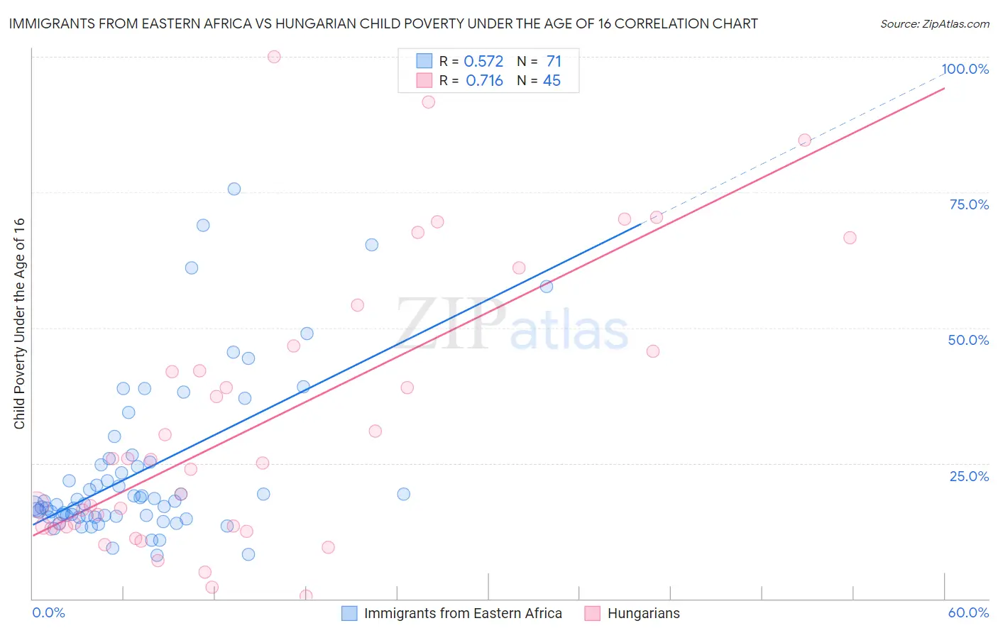 Immigrants from Eastern Africa vs Hungarian Child Poverty Under the Age of 16