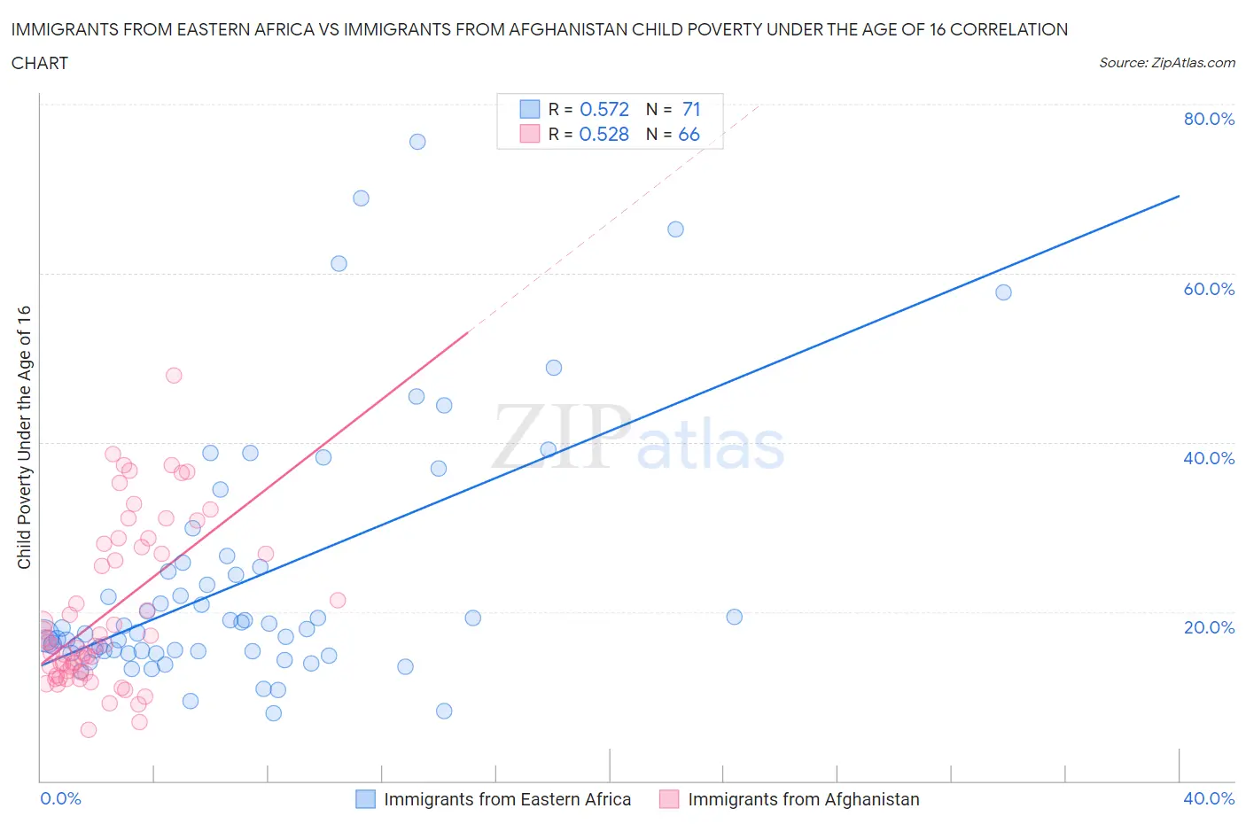 Immigrants from Eastern Africa vs Immigrants from Afghanistan Child Poverty Under the Age of 16