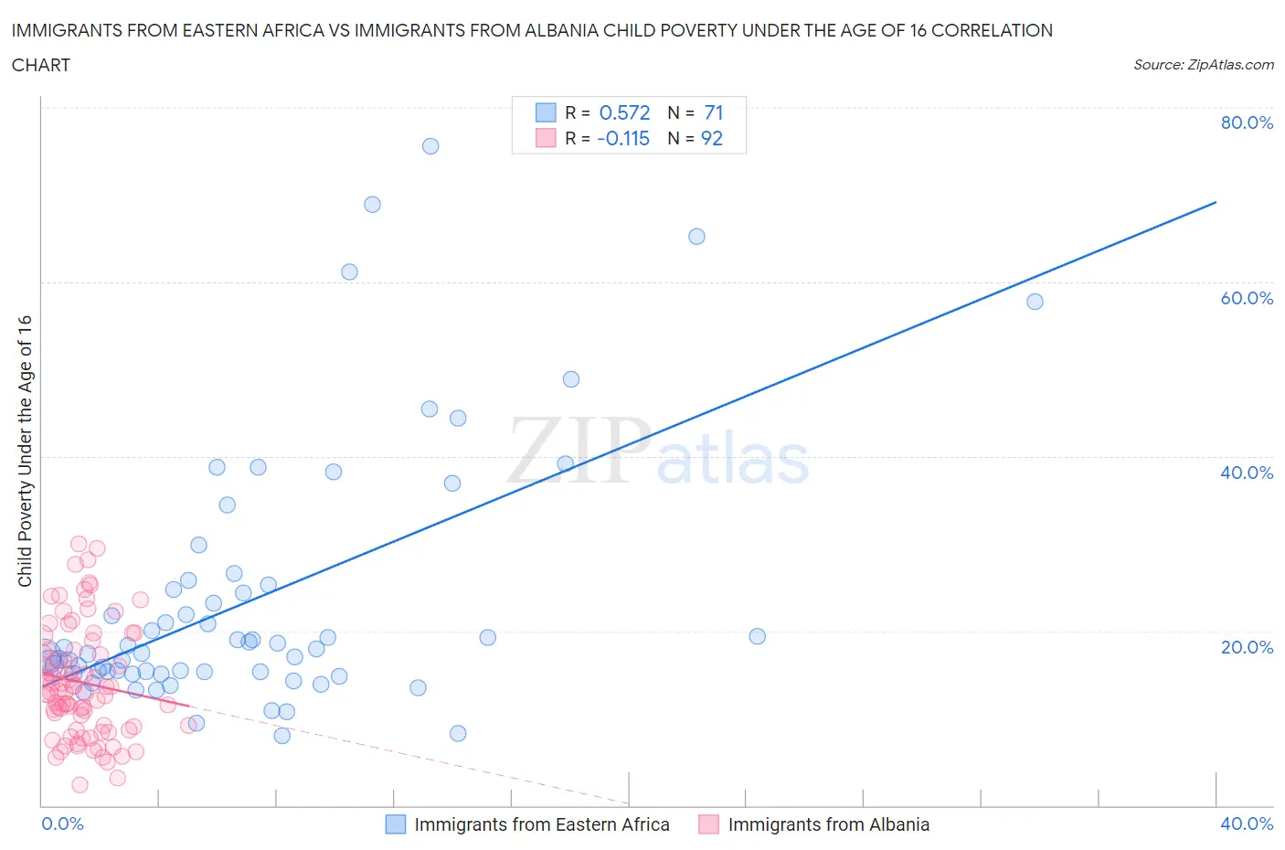 Immigrants from Eastern Africa vs Immigrants from Albania Child Poverty Under the Age of 16
