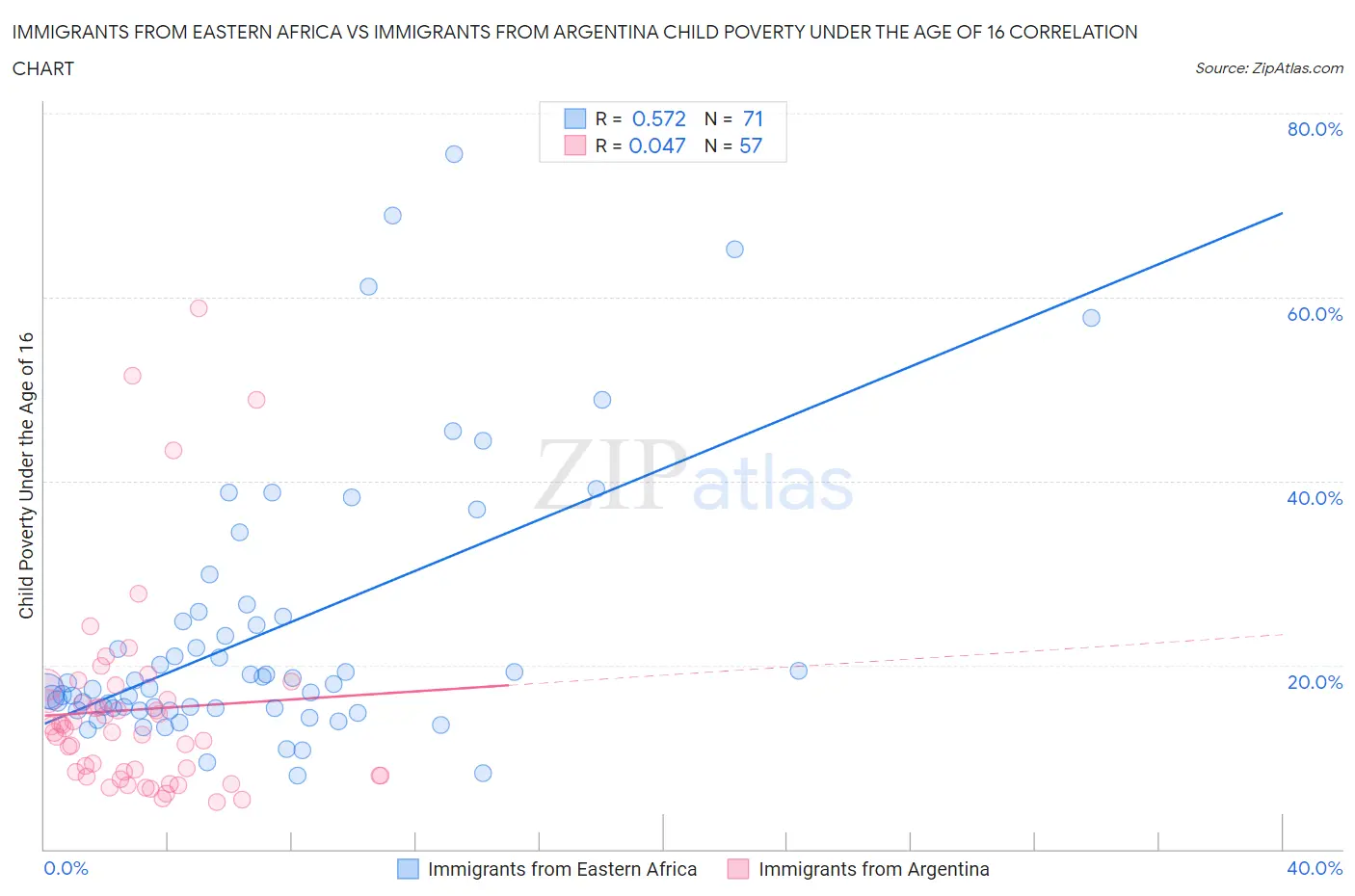 Immigrants from Eastern Africa vs Immigrants from Argentina Child Poverty Under the Age of 16
