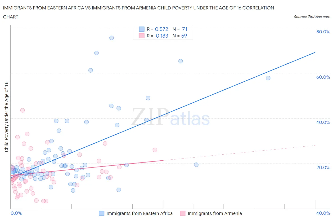 Immigrants from Eastern Africa vs Immigrants from Armenia Child Poverty Under the Age of 16