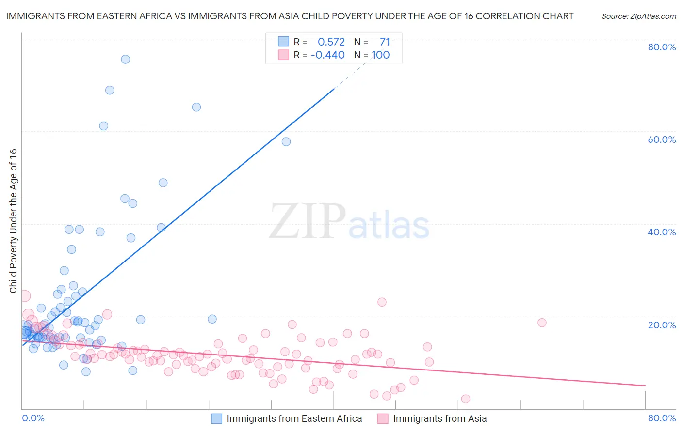 Immigrants from Eastern Africa vs Immigrants from Asia Child Poverty Under the Age of 16
