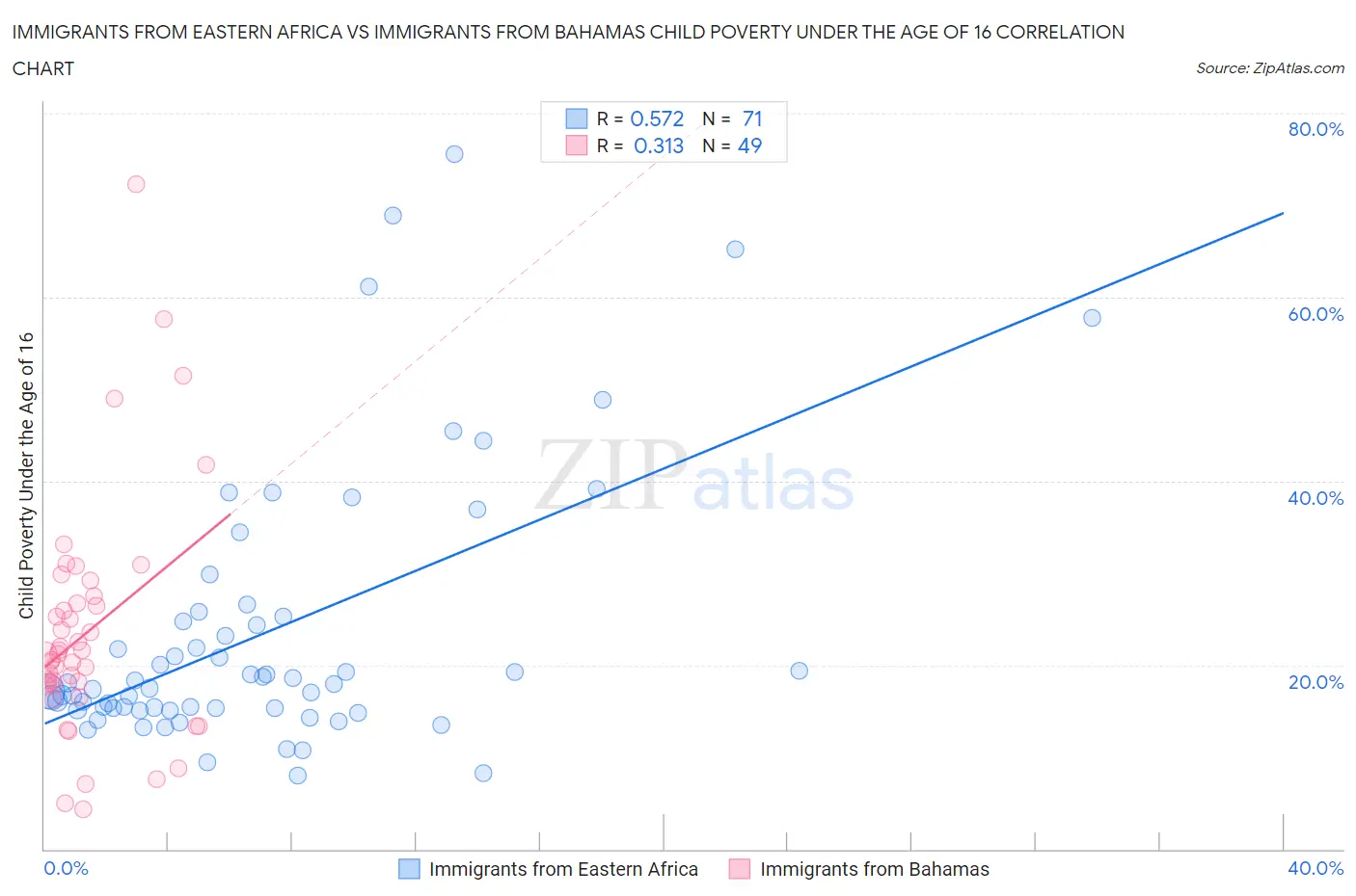 Immigrants from Eastern Africa vs Immigrants from Bahamas Child Poverty Under the Age of 16