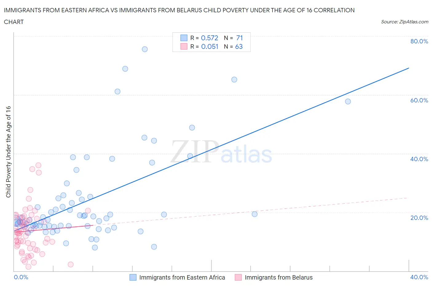 Immigrants from Eastern Africa vs Immigrants from Belarus Child Poverty Under the Age of 16