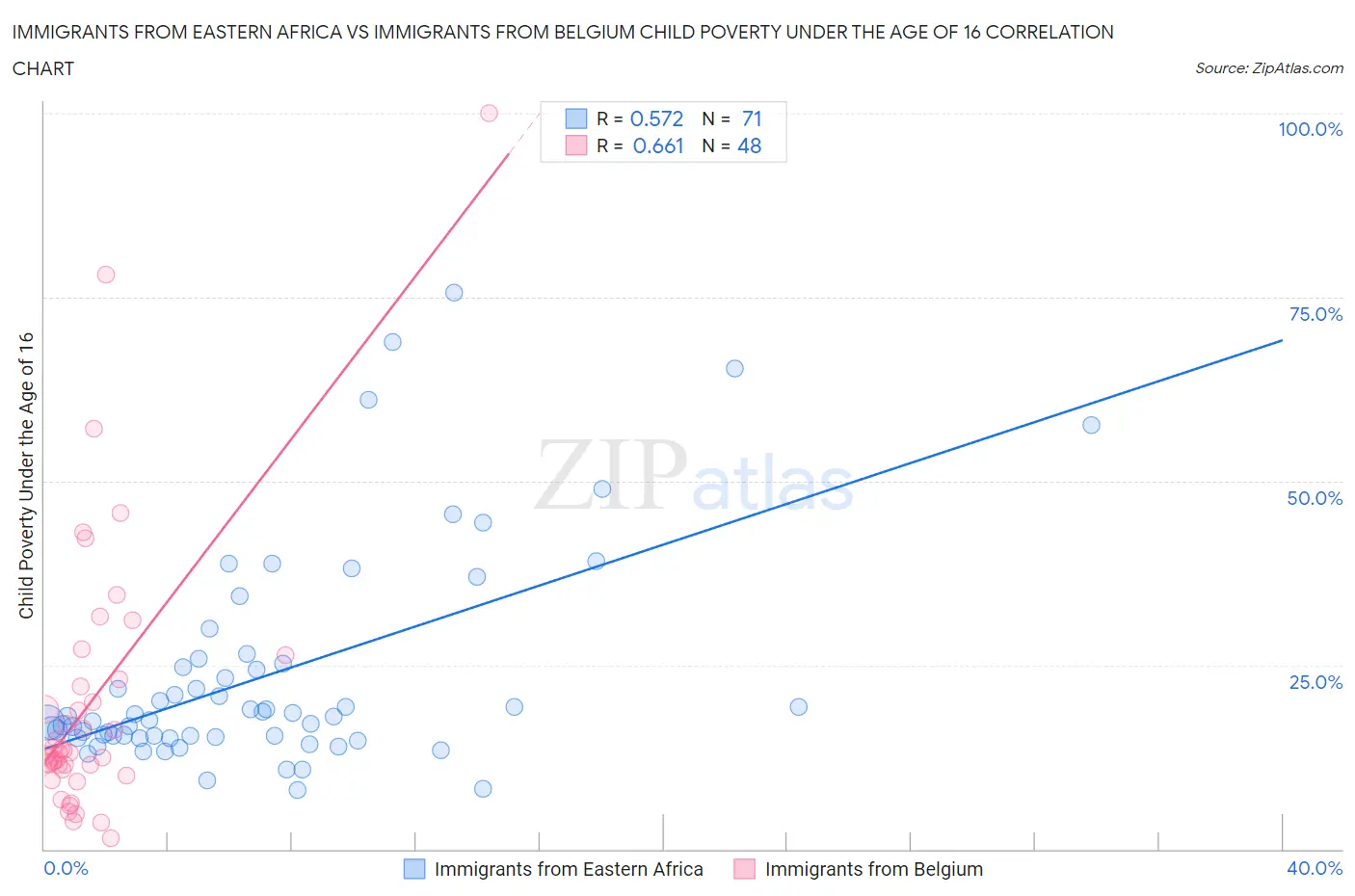 Immigrants from Eastern Africa vs Immigrants from Belgium Child Poverty Under the Age of 16